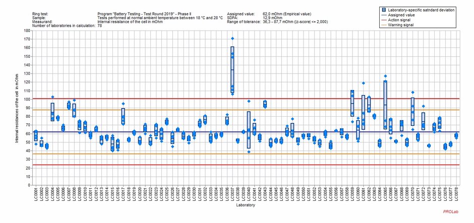 Abbildung 5: Darstellung der Ergebnisse zur Bestimmung des Innenwiderstandes für Phase II