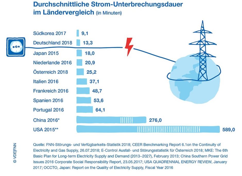 Bild 1: Durchschnittliche Unterbrechungsdauer der Netzversorgung