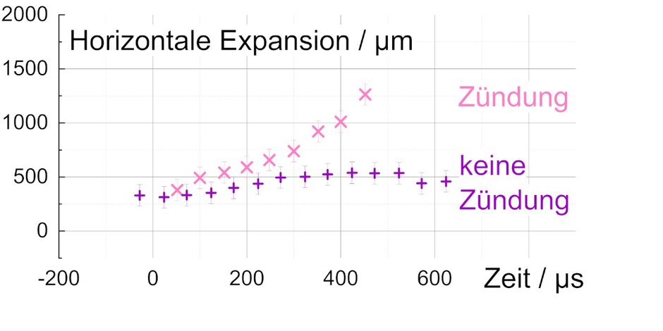 Abb. 8: Vergleich des Verlaufs der Expansion des heißen Gaskernes mit und ohne Zündung, Kontaktentladung mit 60 mA, max. 30 V, (cf. Uber et al., 2022)