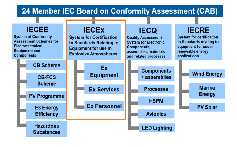 Quelle: IECEx Webseite