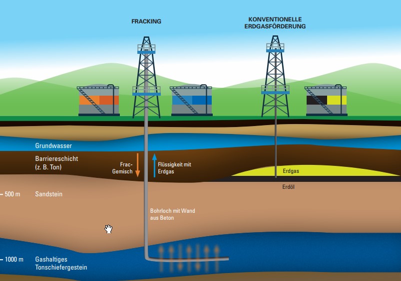 Abb. 1: Konventionelle Erdgasförderung und Fracking