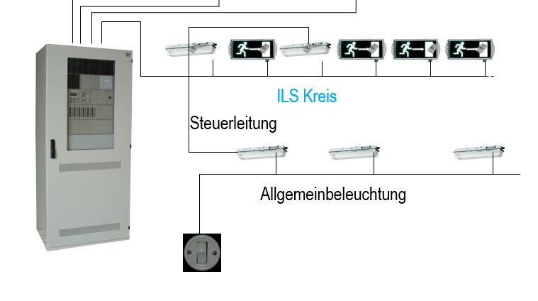 Bild 4: Systemdarstellung der schaltbaren Allgemeinbeleuchtung und der Anbindung der Sicherheitsleuchten im System