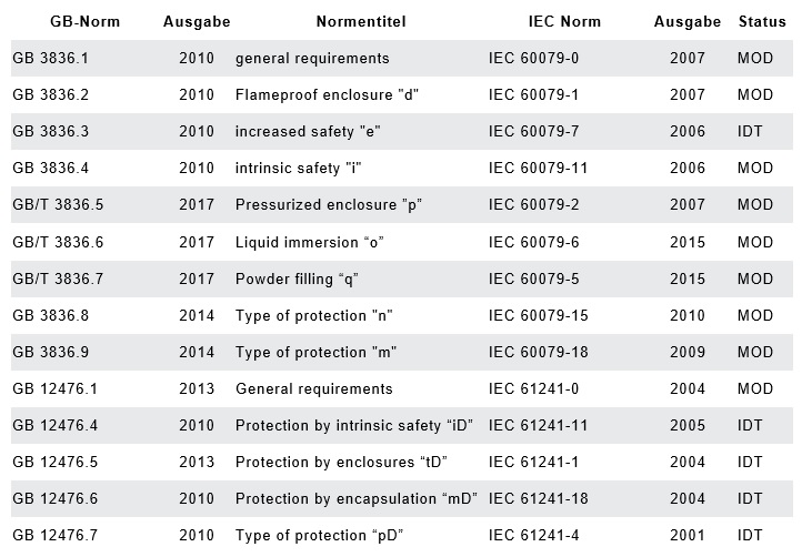 Tabelle 4: GB-Normen und zugehörige IEC Normen