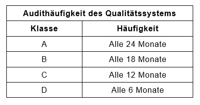 Tabelle 5: Audithäufigkeit