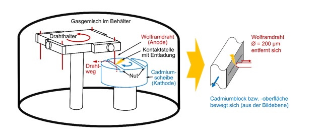 Abb. 1: Überführung der Kontaktbewegung im IEC-Funkenprüfgerät in eine experimentelle Kontaktvorrichtung (cf. Uber, 2019)