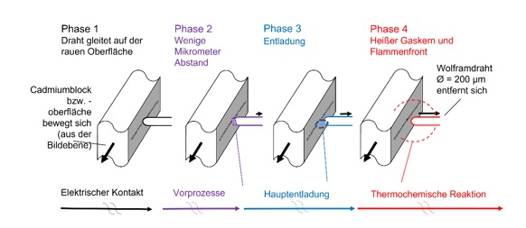 Abb. 2: Schematische Darstellung der Vorgänge bei einer Zündung durch eine Kontaktöffnungs-Entladung (cf. Uber ,2019)