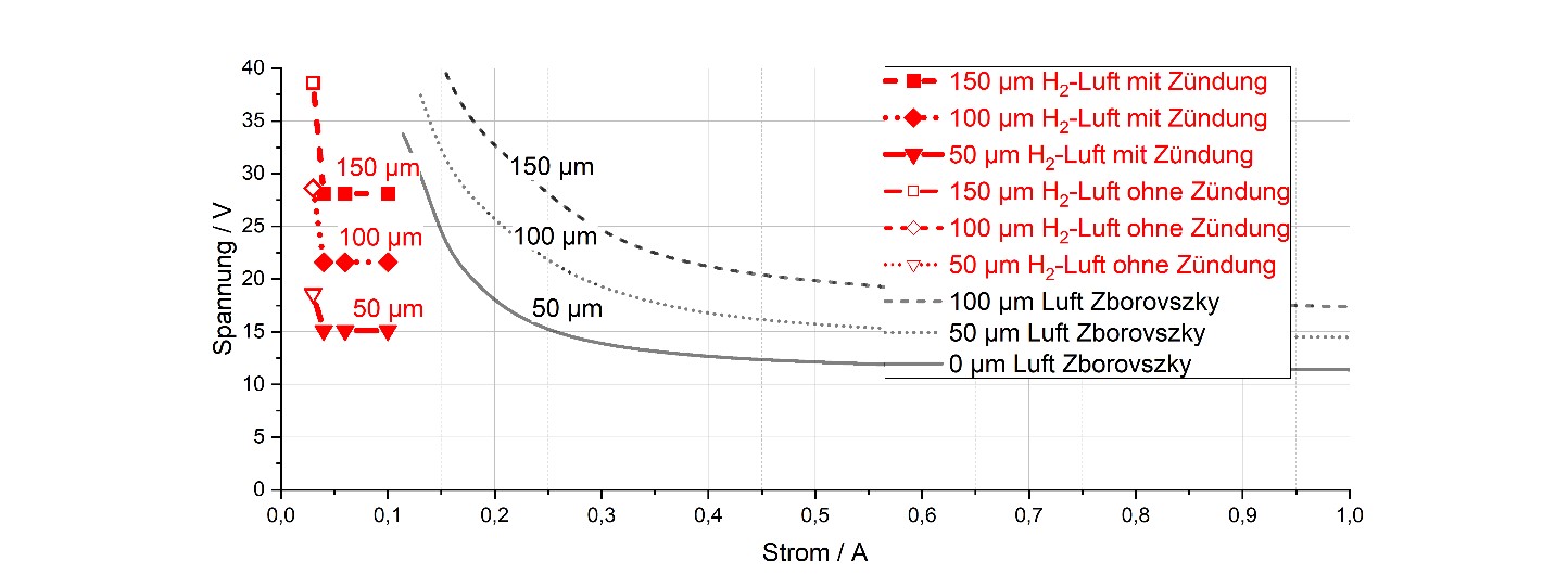 Abb. 5: UI-Kurve für die Kontaktentladung, rechts: Aufnahme einer Entladung mit 30 V (cf. Uber, 2019)
