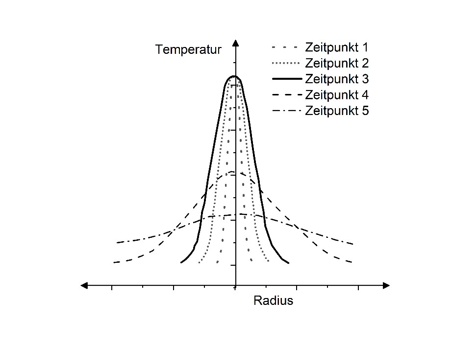Abb 6 links: Vereinfachte Darstellung der Temperaturverteilung von einer punktförmigen Wärmequelle ohne Zündung für verschiedene Zeiten (cf. Jost, 1939)