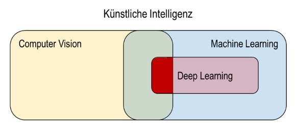 Abbildung 1: Zusammenhang Deep Learning, Machine Learning, Computer Vision und Künstliche Intelligenz
