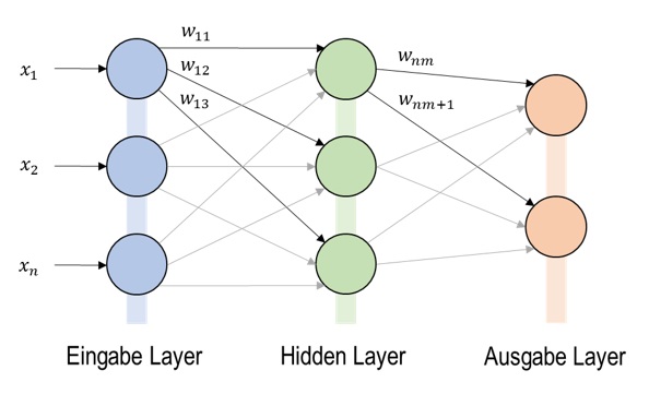 Abbildung 3: Künstliches neuronales Netz mit drei Eingabe-Knoten, einer Hidden Layer aus drei Knoten und einer Ausgabe Layer mit zwei Knoten