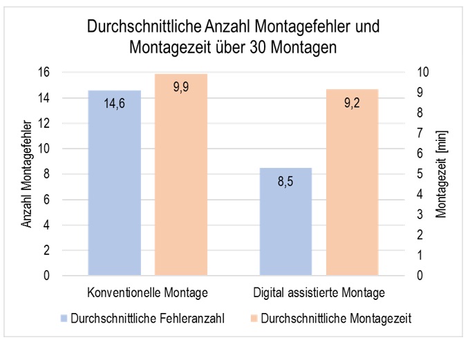 Abbildung 7: Durchschnittliche Anzahl Montagefehler und Montagezeit über 30 Montagen